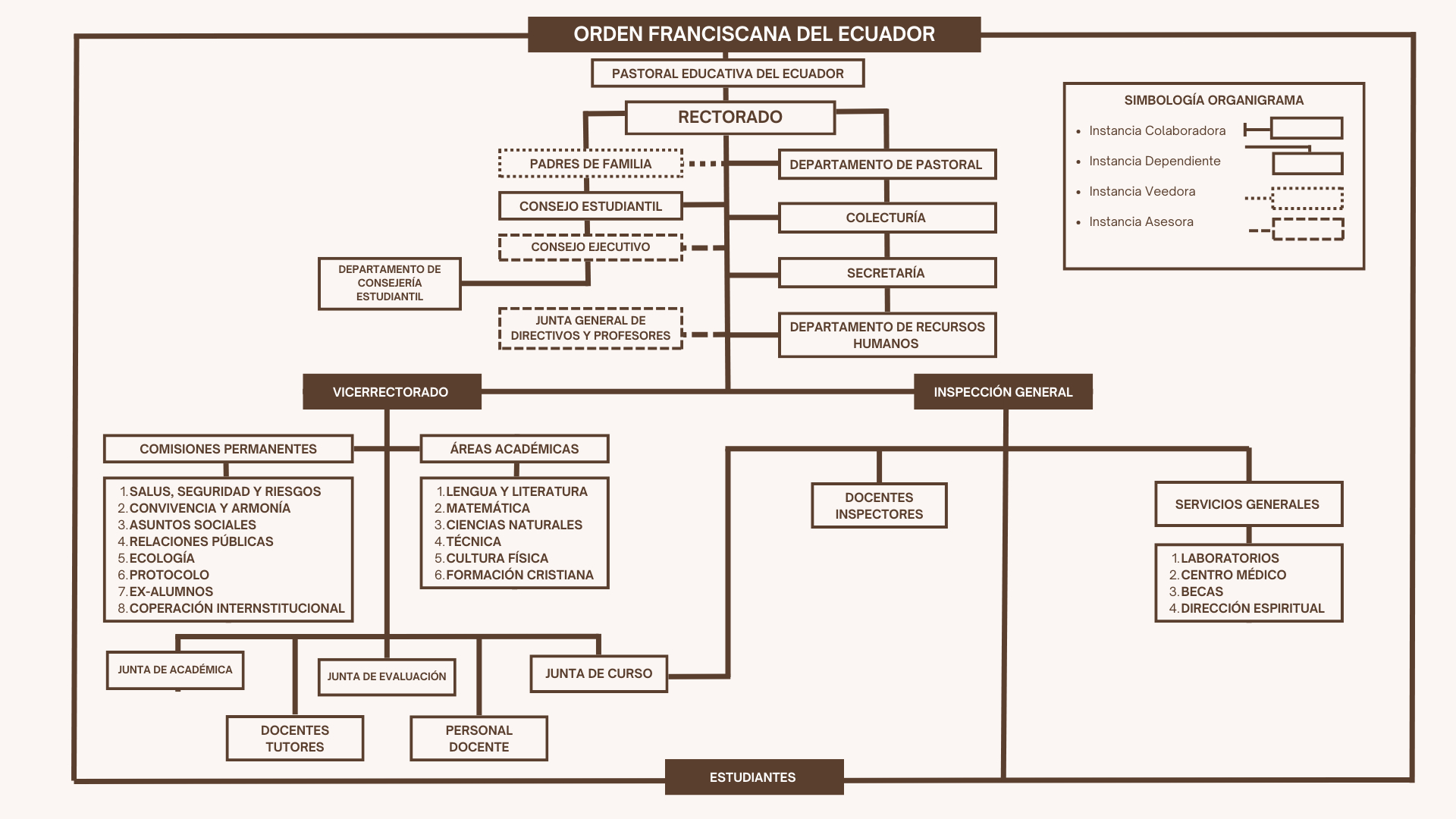 Organigrama visual